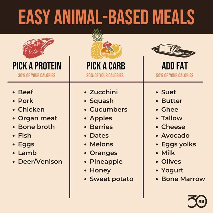 Essential Guide to an Animal-Based Diet: Discover Benefits for 2025