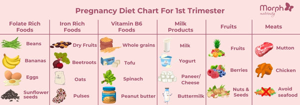 1 to 3 Month Pregnancy Diet Chart