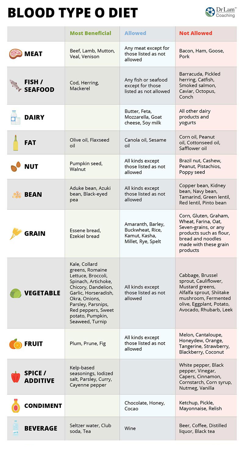 O Positive Blood Type Food Chart