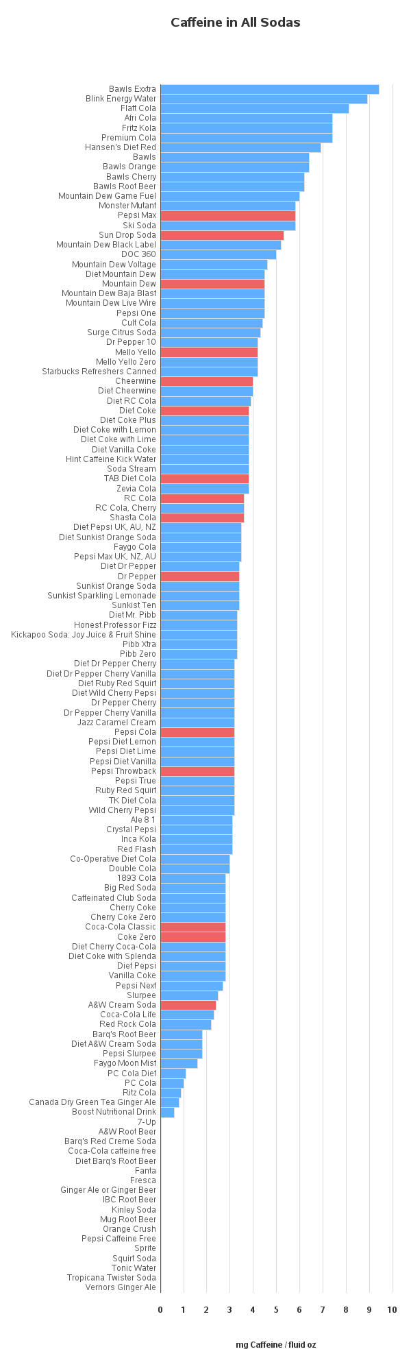 Yes, Diet Pepsi does contain caffeine. A 12-ounce (355 ml) can of Diet Pepsi typically has about 35 mg of caffeine. This is less than the amount of caffeine found in a regular Pepsi, which has approximately 38 mg in the same serving size.